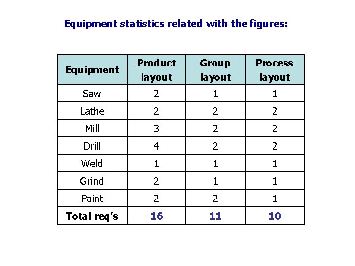 Equipment statistics related with the figures: Equipment Product layout Group layout Process layout Saw