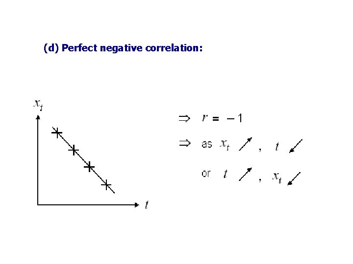 (d) Perfect negative correlation: 