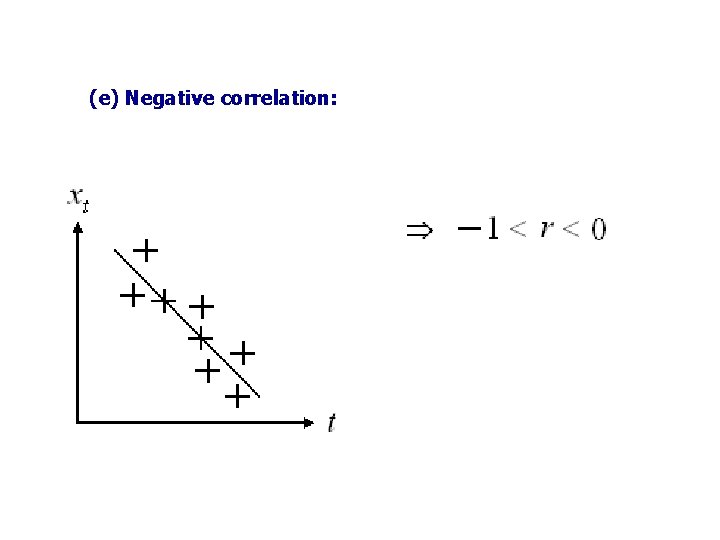 (e) Negative correlation: 