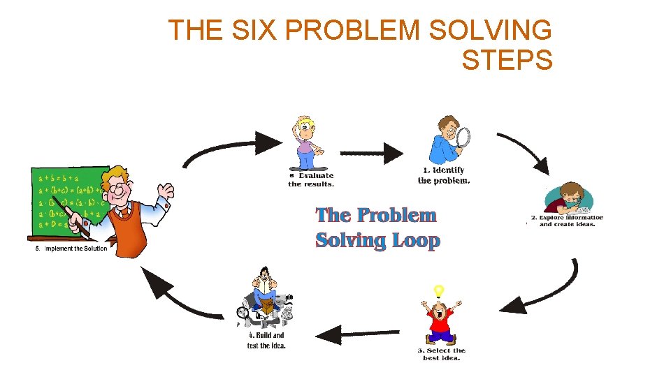 THE SIX PROBLEM SOLVING STEPS 15 M 1883 
