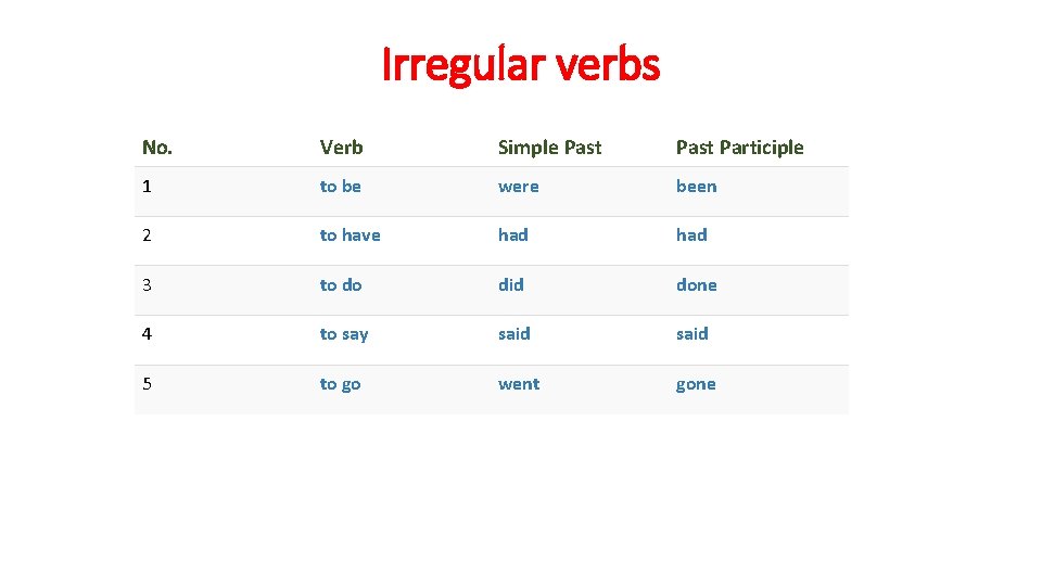 Irregular verbs No. Verb Simple Past Participle 1 to be were been 2 to