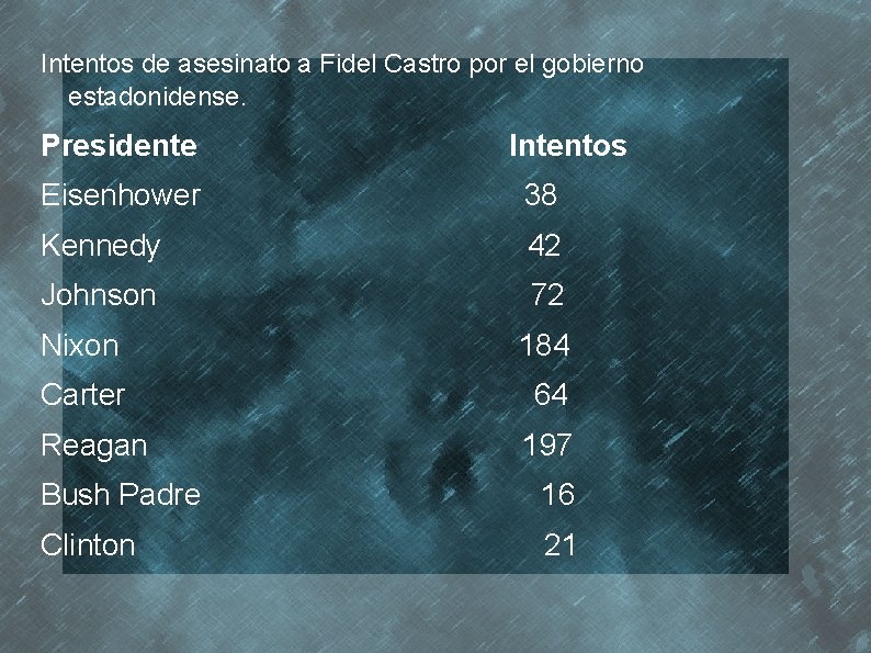 Intentos de asesinato a Fidel Castro por el gobierno estadonidense. Presidente Intentos Eisenhower 38