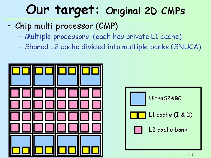 Our target: Original 2 D CMPs • Chip multi processor (CMP) – Multiple processors