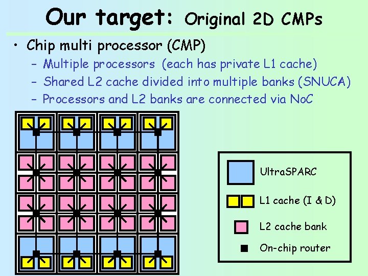 Our target: Original 2 D CMPs • Chip multi processor (CMP) – Multiple processors