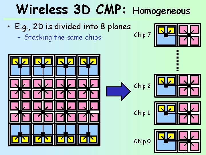 Wireless 3 D CMP: • E. g. , 2 D is divided into 8