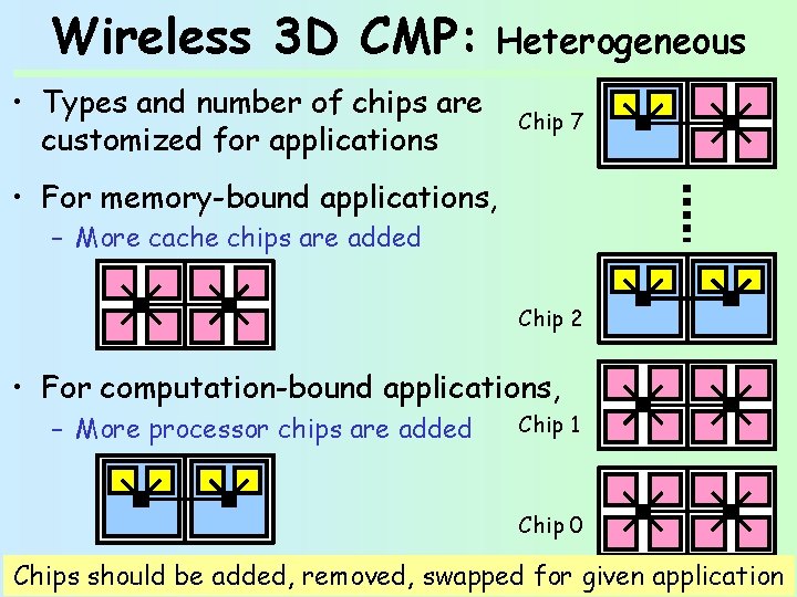 Wireless 3 D CMP: Heterogeneous • Types and number of chips are customized for