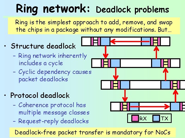 Ring network: Deadlock problems Ring is the simplest approach to add, remove, and swap