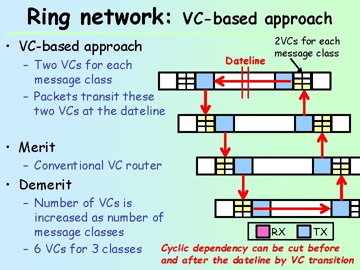 Ring network: • VC-based approach – Two VCs for each message class – Packets