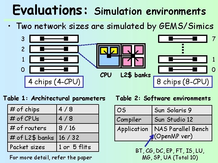 Evaluations: Simulation environments • Two network sizes are simulated by GEMS/Simics 3 7 2