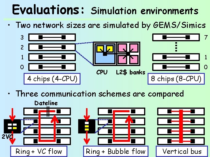 Evaluations: Simulation environments • Two network sizes are simulated by GEMS/Simics 3 7 2