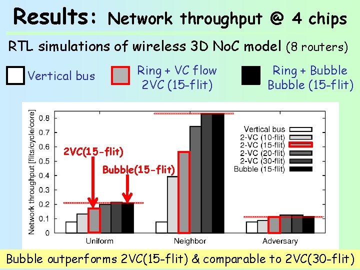 Results: Network throughput @ 4 chips RTL simulations of wireless 3 D No. C