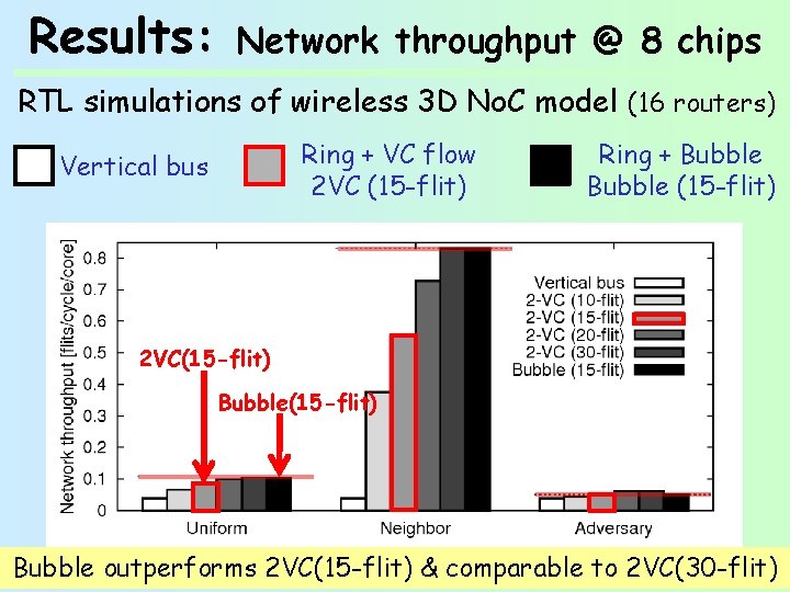 Results: Network throughput @ 8 chips RTL simulations of wireless 3 D No. C