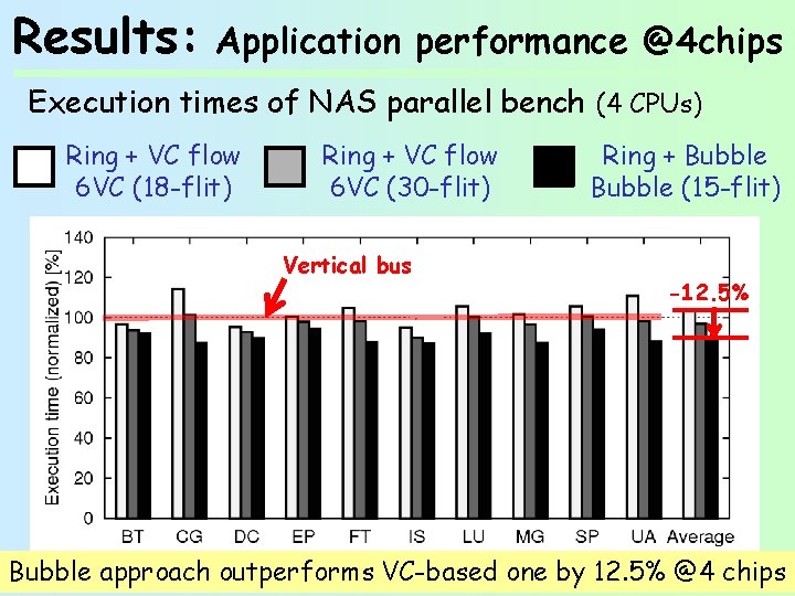 Results: Application performance @4 chips Execution times of NAS parallel bench (4 CPUs) Ring