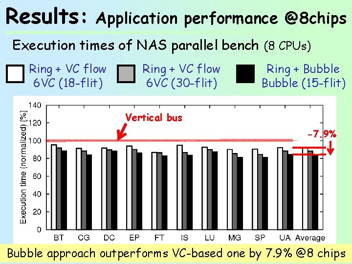 Results: Application performance @8 chips Execution times of NAS parallel bench (8 CPUs) Ring