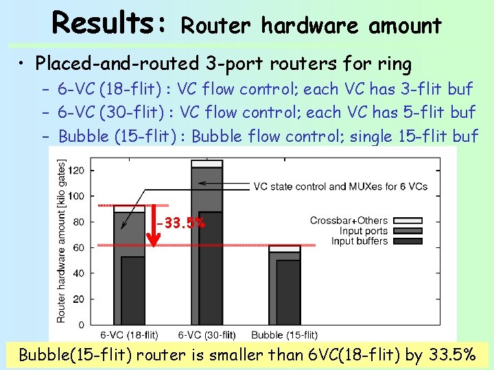 Results: Router hardware amount • Placed-and-routed 3 -port routers for ring – 6 -VC