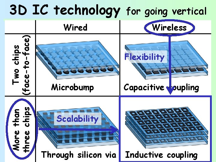 3 D IC technology More than three chips Two chips (face-to-face) Wired for going