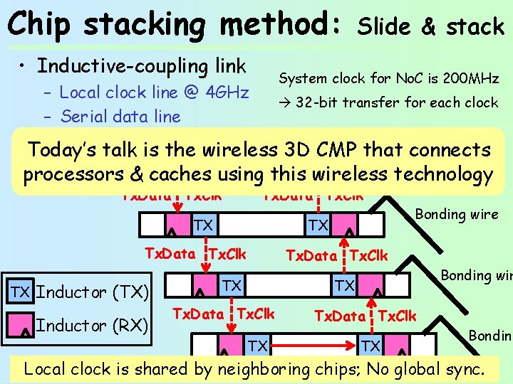 Chip stacking method: • Inductive-coupling link Slide & stack System clock for No. C