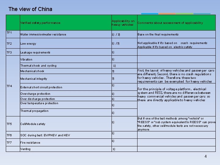 The view of China Verified safety performance Applicability on Comments about accessment of applicability