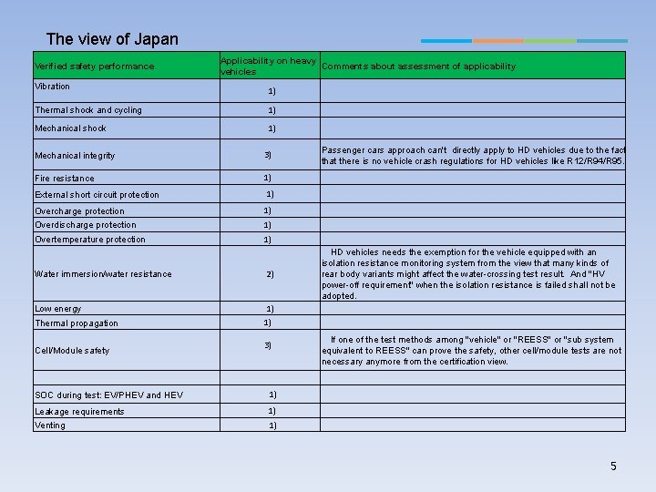 The view of Japan Verified safety performance Vibration Applicability on heavy Comments about assessment
