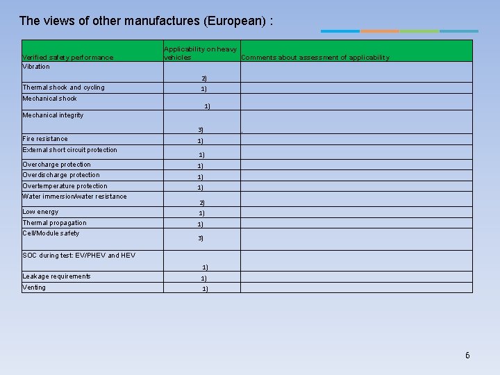 The views of other manufactures (European) : Verified safety performance Vibration Applicability on heavy