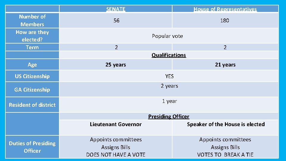 Number of Members How are they elected? Term SENATE House of Representatives 56 180