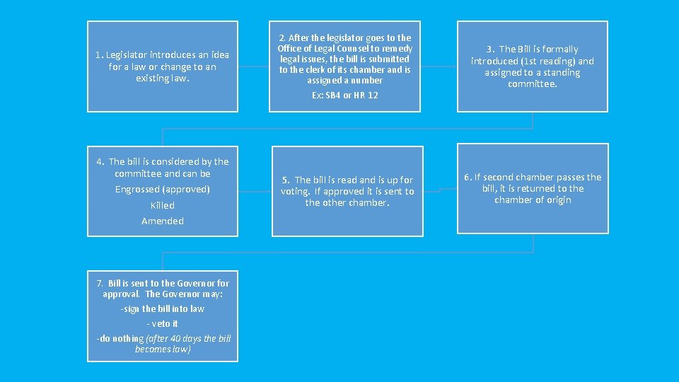 1. Legislator introduces an idea for a law or change to an existing law.