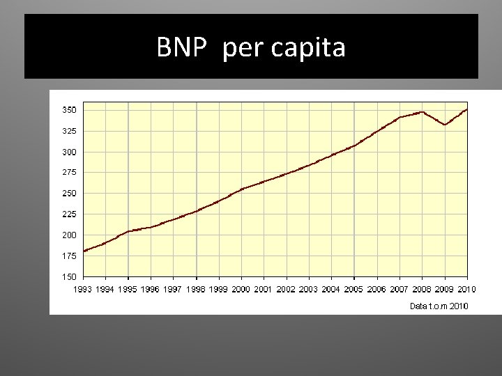 BNP per capita 