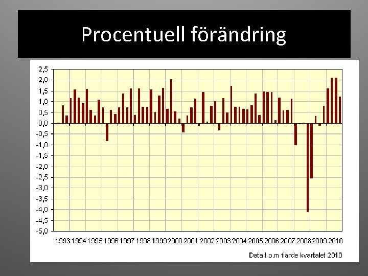 Procentuell förändring 