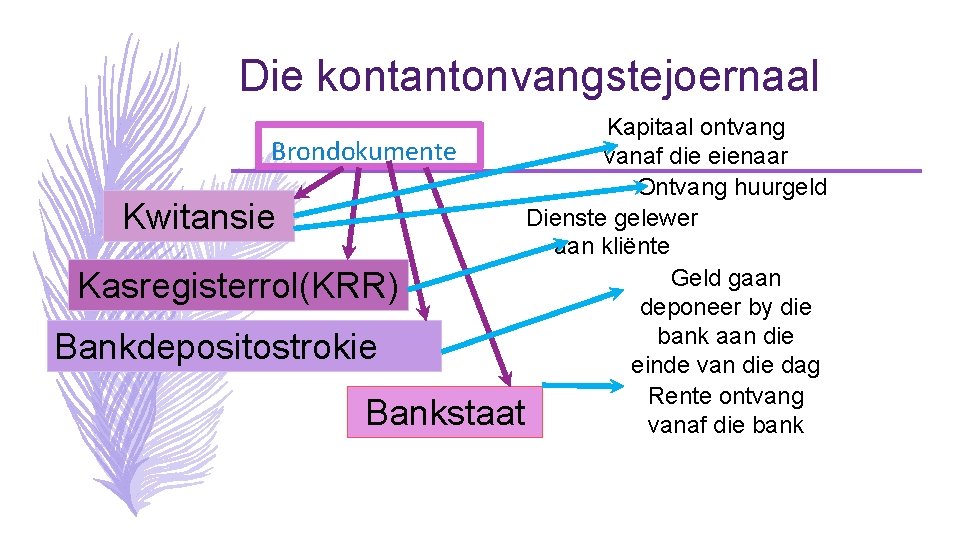 Die kontantonvangstejoernaal Kapitaal ontvang Brondokumente vanaf die eienaar Ontvang huurgeld Dienste gelewer Kwitansie aan Die kontantonvangstejoernaal Kapitaal ontvang Brondokumente vanaf die eienaar Ontvang huurgeld Dienste gelewer Kwitansie aan