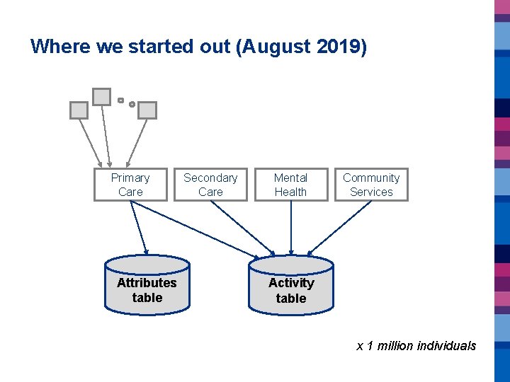 Where we started out (August 2019) Primary Care Attributes table Secondary Care Mental Health