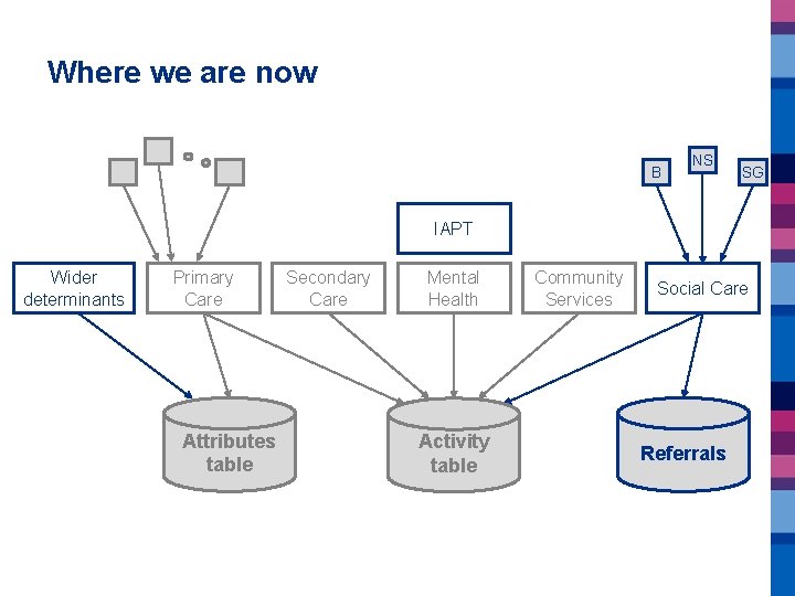 Where we are now B NS SG IAPT Wider determinants Primary Care Attributes table