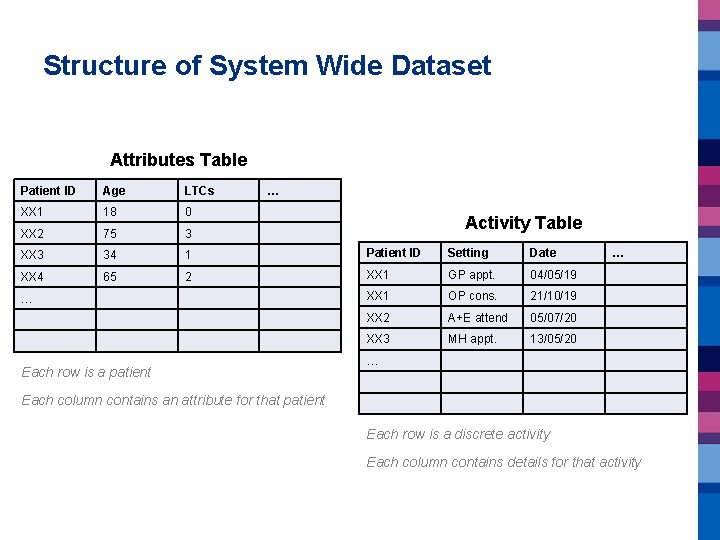 Structure of System Wide Dataset Attributes Table Patient ID Age LTCs … XX 1