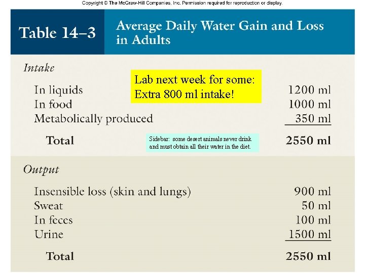 Lab next week for some: Extra 800 ml intake! Sidebar: some desert animals never