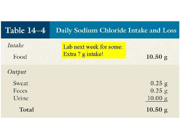Table 14. 04 Lab next week for some: Extra 7 g intake! 