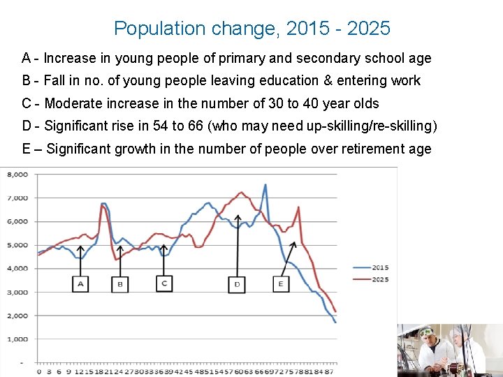 Population change, 2015 - 2025 A - Increase in young people of primary and