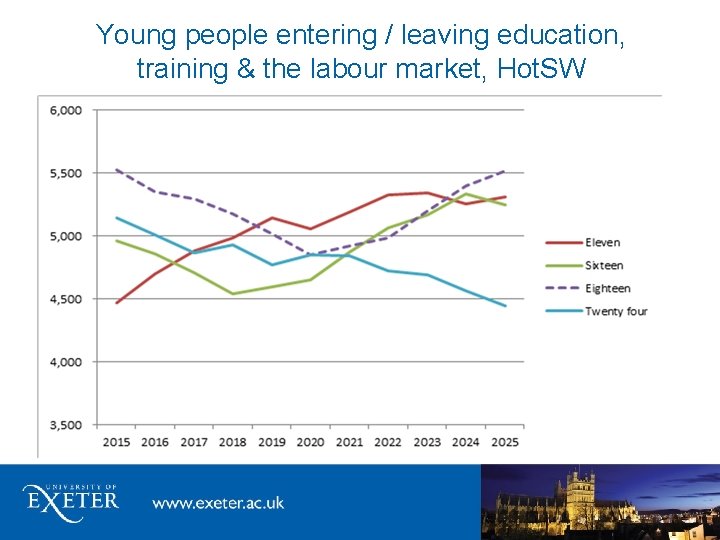 Young people entering / leaving education, training & the labour market, Hot. SW 