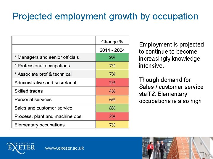 Projected employment growth by occupation Employment is projected to continue to become increasingly knowledge