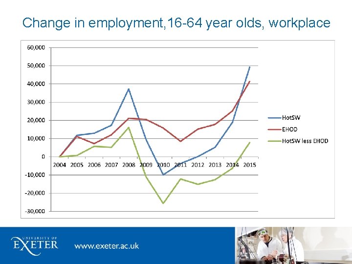 Change in employment, 16 -64 year olds, workplace 