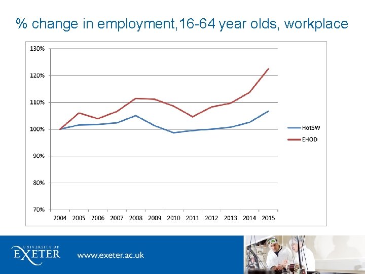 % change in employment, 16 -64 year olds, workplace 