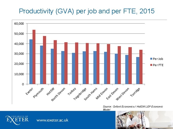 Productivity (GVA) per job and per FTE, 2015 Source: Oxford Economics / Hot. SW