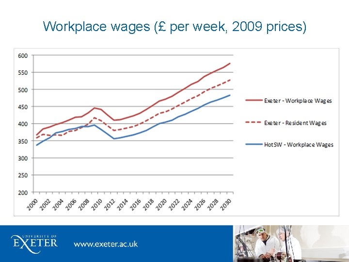 Workplace wages (£ per week, 2009 prices) 