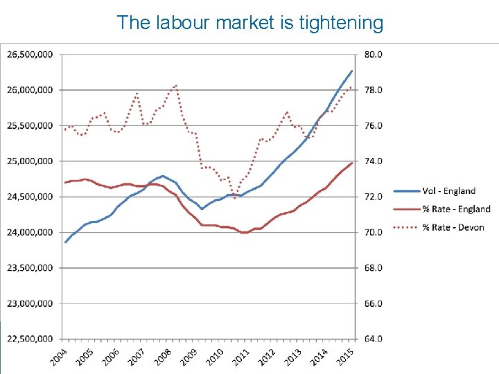 The labour market is tightening 