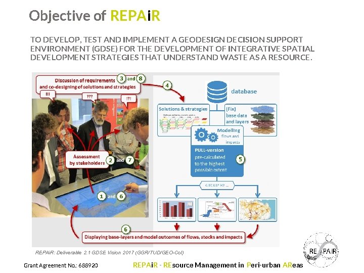 Objective of REPAi. R TO DEVELOP, TEST AND IMPLEMENT A GEODESIGN DECISION SUPPORT ENVIRONMENT