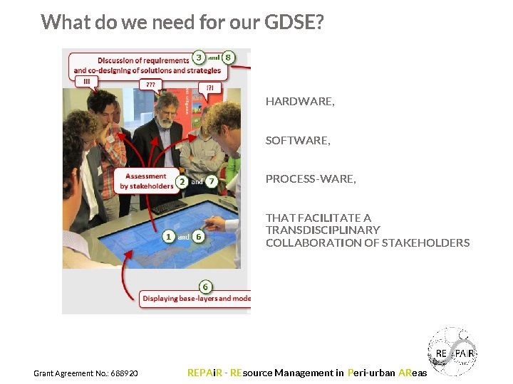 What do we need for our GDSE? HARDWARE, SOFTWARE, PROCESS-WARE, THAT FACILITATE A TRANSDISCIPLINARY