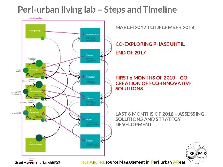 Peri-urban living lab – Steps and Timeline MARCH 2017 TO DECEMBER 2018 CO-EXPLORING PHASE