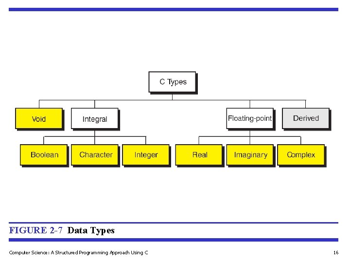 FIGURE 2 -7 Data Types Computer Science: A Structured Programming Approach Using C 16 FIGURE 2 -7 Data Types Computer Science: A Structured Programming Approach Using C 16