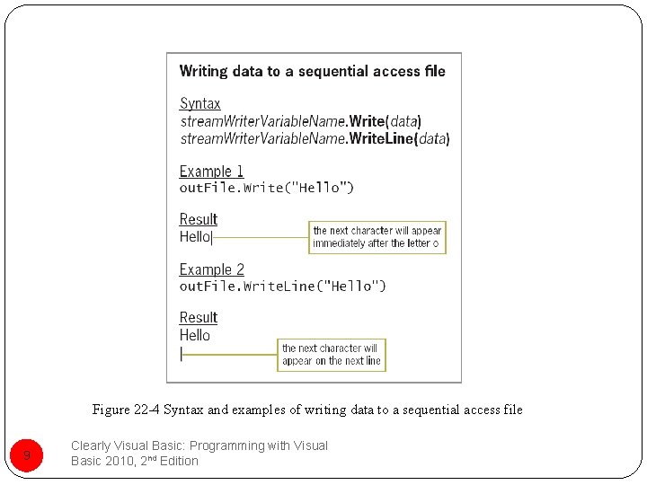 Figure 22 -4 Syntax and examples of writing data to a sequential access file