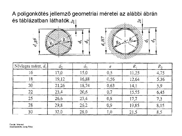 A poligonkötés jellemző geometriai méretei az alábbi ábrán és táblázatban láthatók. Forrás: Internet Szerkesztette: