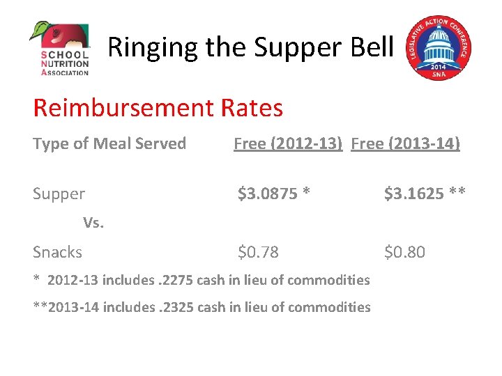 Ringing the Supper Bell Reimbursement Rates Type of Meal Served Free (2012 -13) Free
