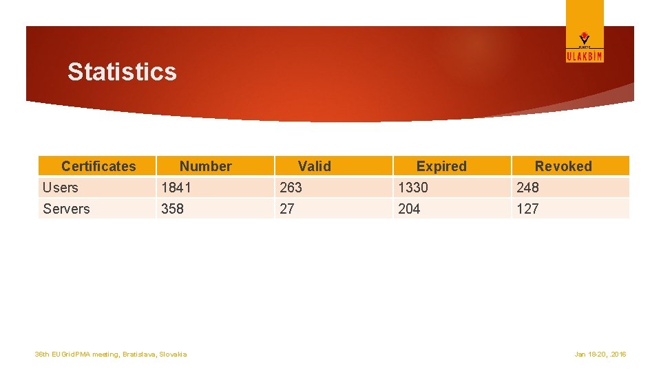 Statistics Certificates Number Valid Expired Revoked Users 1841 263 1330 248 Servers 358 27